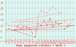 Courbe de la force du vent pour Bergerac (24)