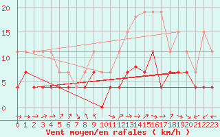 Courbe de la force du vent pour Belfort (90)
