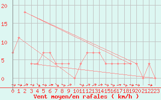 Courbe de la force du vent pour Pitztaler Gletscher