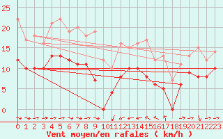 Courbe de la force du vent pour Solenzara - Base arienne (2B)