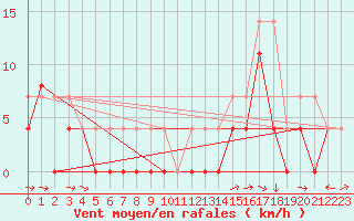 Courbe de la force du vent pour Charleville-Mzires (08)