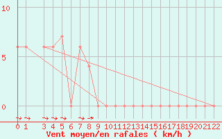 Courbe de la force du vent pour Capri