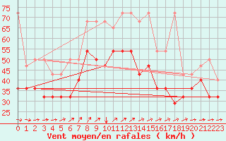 Courbe de la force du vent pour Brocken