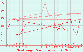 Courbe de la force du vent pour Kittila Pokka