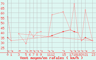 Courbe de la force du vent pour Tindouf