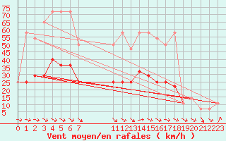 Courbe de la force du vent pour Wien Unterlaa