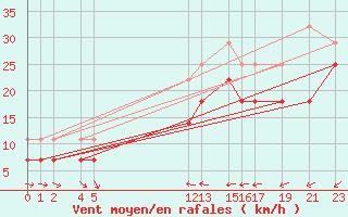 Courbe de la force du vent pour Kuggoren