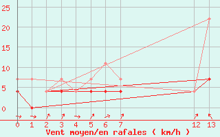 Courbe de la force du vent pour Valenca