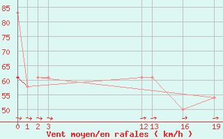 Courbe de la force du vent pour Midtstova