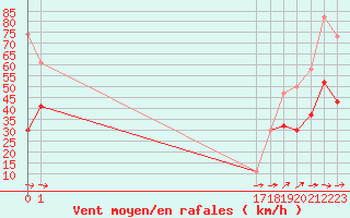 Courbe de la force du vent pour Moleson (Sw)