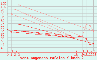 Courbe de la force du vent pour Cap Pertusato (2A)