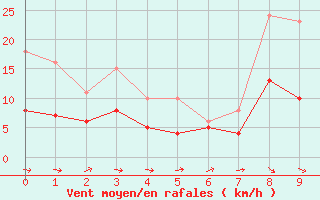 Courbe de la force du vent pour Torreilles (66)