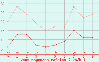 Courbe de la force du vent pour Shap