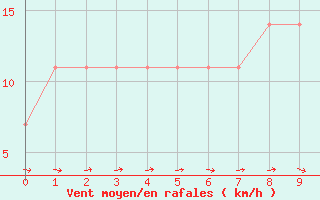 Courbe de la force du vent pour Beer Sheva City