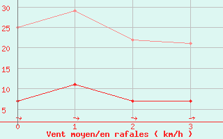 Courbe de la force du vent pour Kilsbergen-Suttarboda