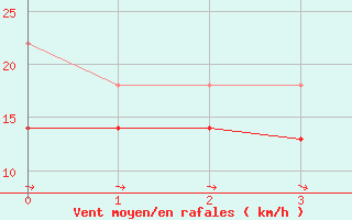 Courbe de la force du vent pour Madridejos