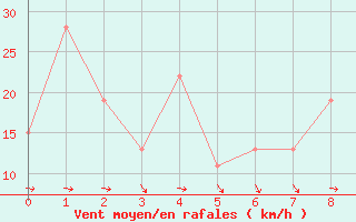 Courbe de la force du vent pour Monte Terminillo