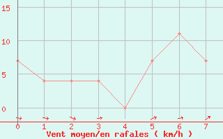 Courbe de la force du vent pour Poysdorf