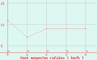 Courbe de la force du vent pour Ermelo