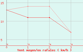 Courbe de la force du vent pour Ile Aux Perroquets, Que.