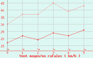 Courbe de la force du vent pour Rhyl