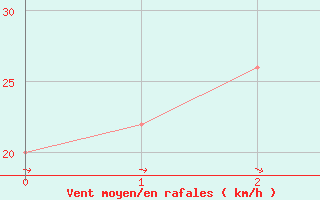 Courbe de la force du vent pour Armidale Airport Aws