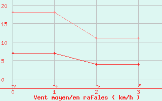 Courbe de la force du vent pour Pobra de Trives, San Mamede