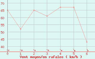 Courbe de la force du vent pour le bateau BATFR21