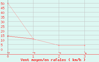 Courbe de la force du vent pour Galzig