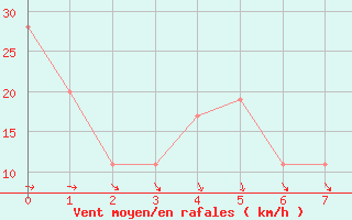 Courbe de la force du vent pour Ponza