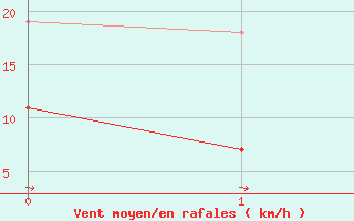 Courbe de la force du vent pour Pone (06)