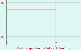 Courbe de la force du vent pour Kremsmuenster