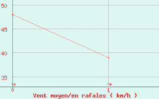 Courbe de la force du vent pour Hartz Mountains