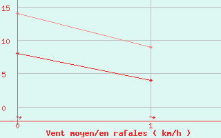 Courbe de la force du vent pour Wittenberg