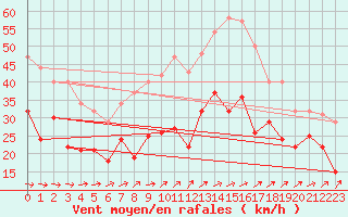 Courbe de la force du vent pour Faaroesund-Ar