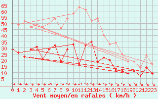 Courbe de la force du vent pour Latnivaara