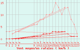 Courbe de la force du vent pour Croisette (62)