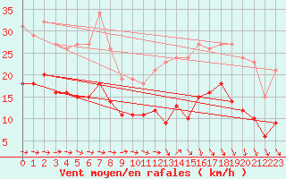 Courbe de la force du vent pour Monts-sur-Guesnes (86)