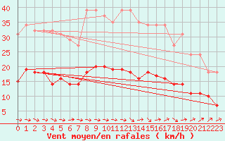 Courbe de la force du vent pour Montredon des Corbires (11)