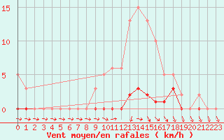 Courbe de la force du vent pour Almenches (61)