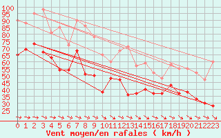 Courbe de la force du vent pour Hemavan-Skorvfjallet