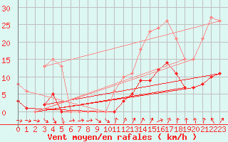 Courbe de la force du vent pour Sainte-Ouenne (79)