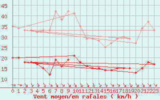 Courbe de la force du vent pour Plussin (42)