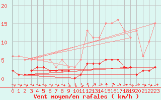 Courbe de la force du vent pour Sanary-sur-Mer (83)