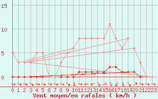 Courbe de la force du vent pour Lhospitalet (46)