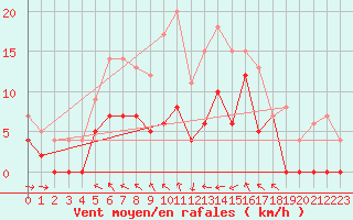 Courbe de la force du vent pour Hunge