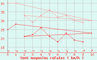 Courbe de la force du vent pour Hano