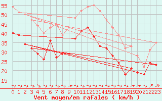 Courbe de la force du vent pour Maseskar