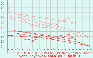 Courbe de la force du vent pour Pirou (50)