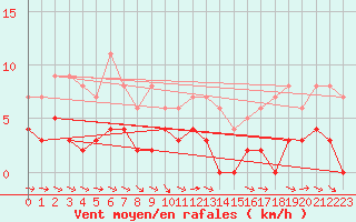 Courbe de la force du vent pour Nattavaara